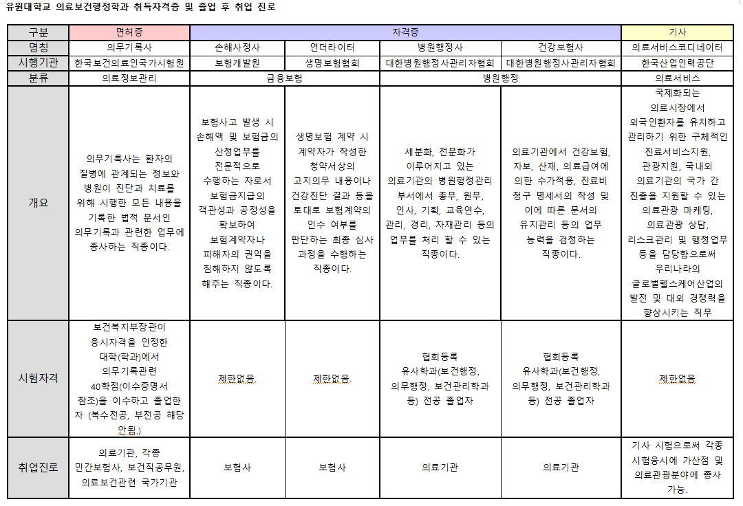유원대학교 보건행정학과 취득자격증 및 졸업 후 취업 진로